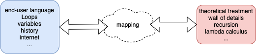 Chasm Between End-User Programming and Formalization