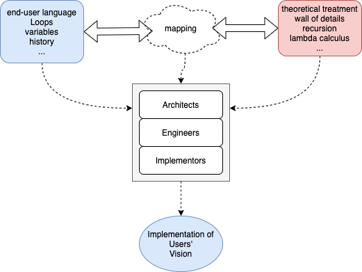 Chasm Between End-User Programming and Formalization