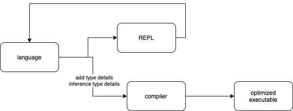 Gradual Compiling